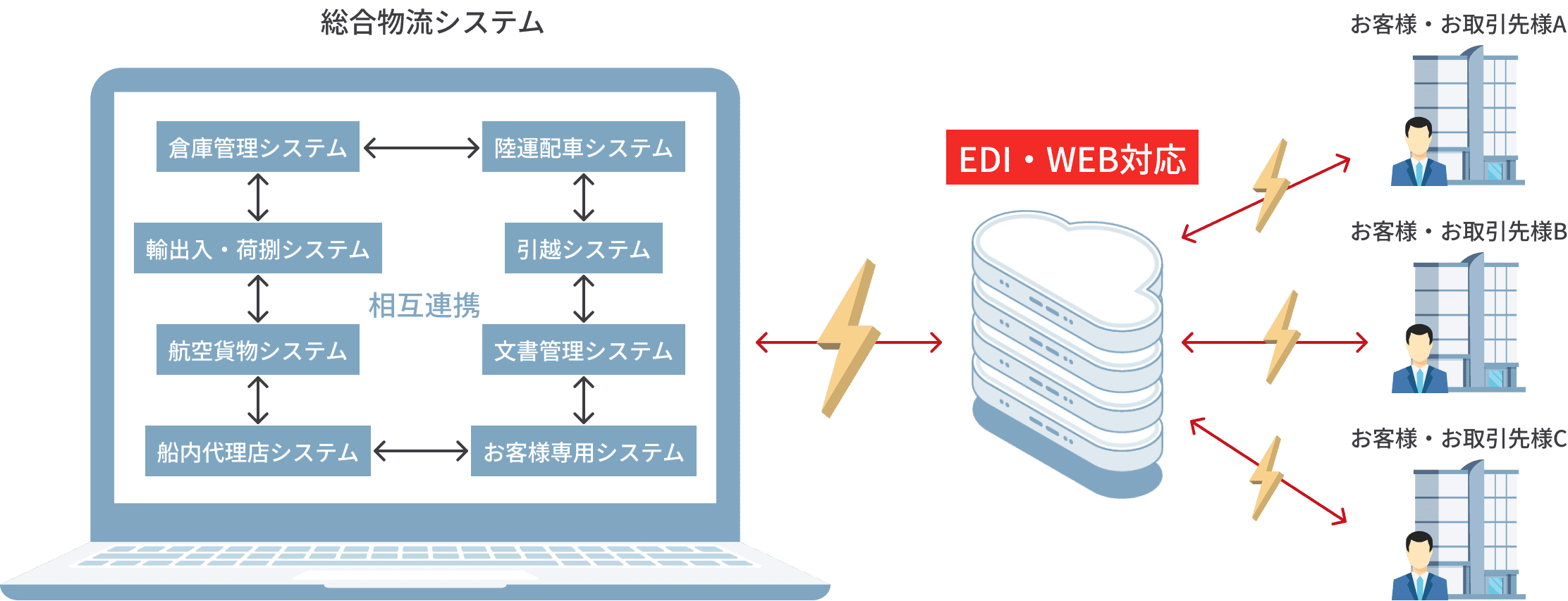 総合物流システム