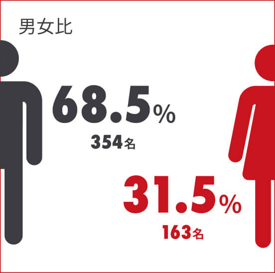 男女比