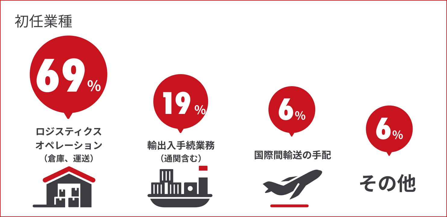 初任業種 ロジスティクスオペレーション(倉庫、運送)48% 輸出入手続業務(通関含む)29% 国際間輸送の手配16% その他7%