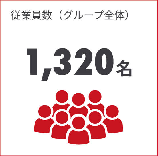 従業員数(グループ全体)1,196名
