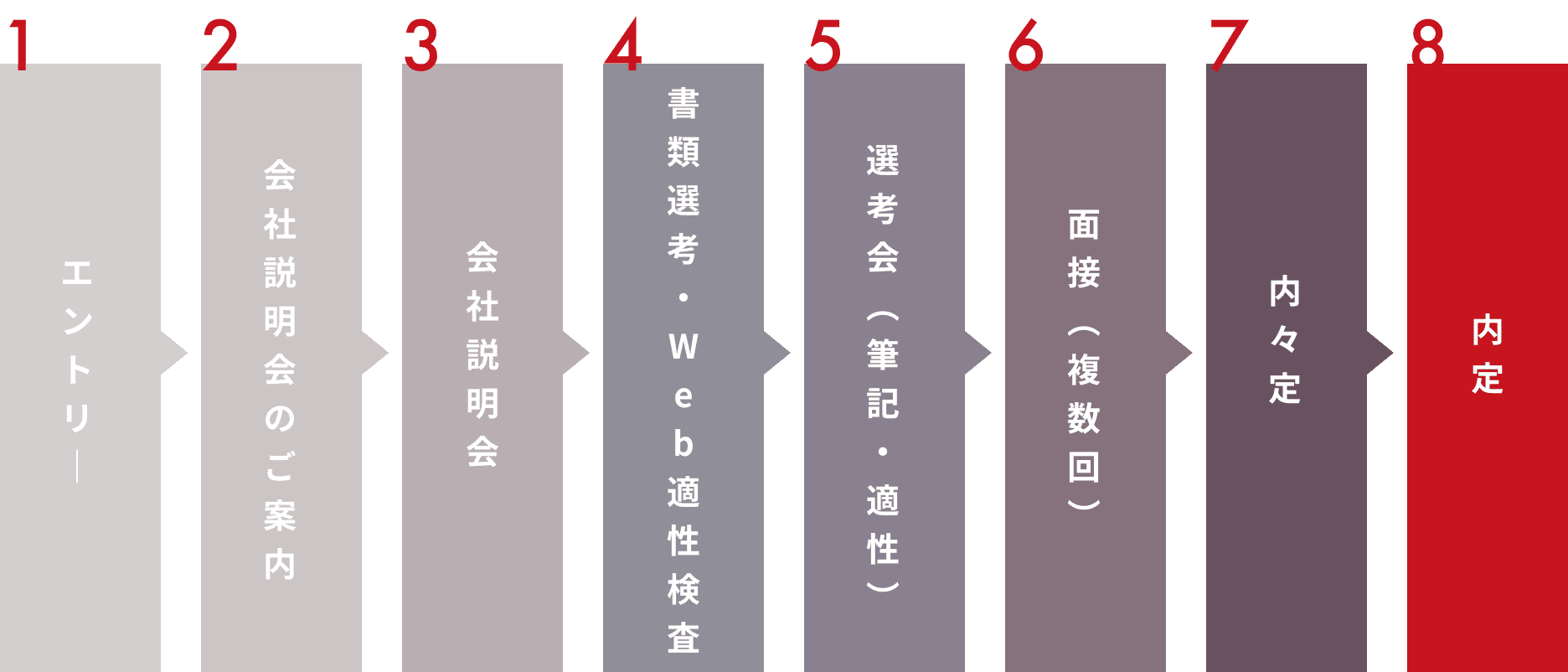 採用スケジュール