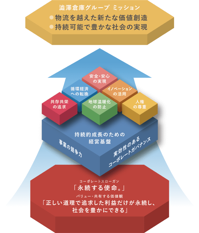 澁澤倉庫グループミッション　・物流を超えた新たな価値創造　・持続可能で豊かな社会の実現