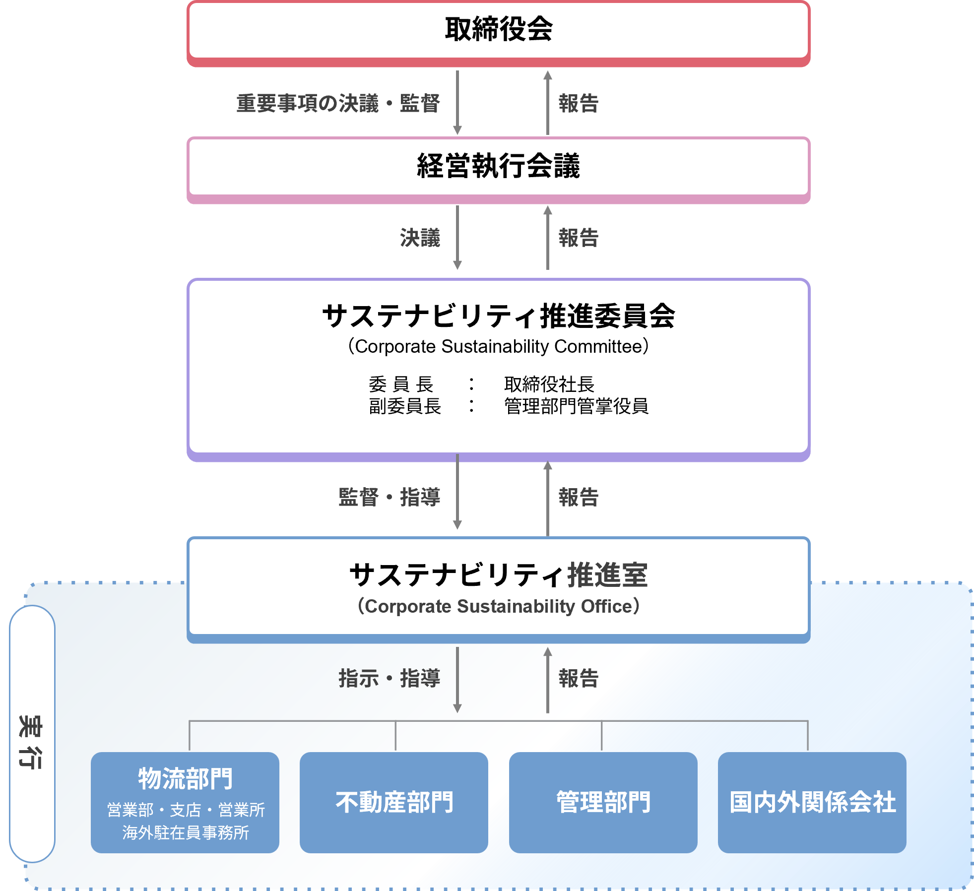 澁澤倉庫グループミッション　・物流を超えた新たな価値創造　・持続可能で豊かな社会の実現