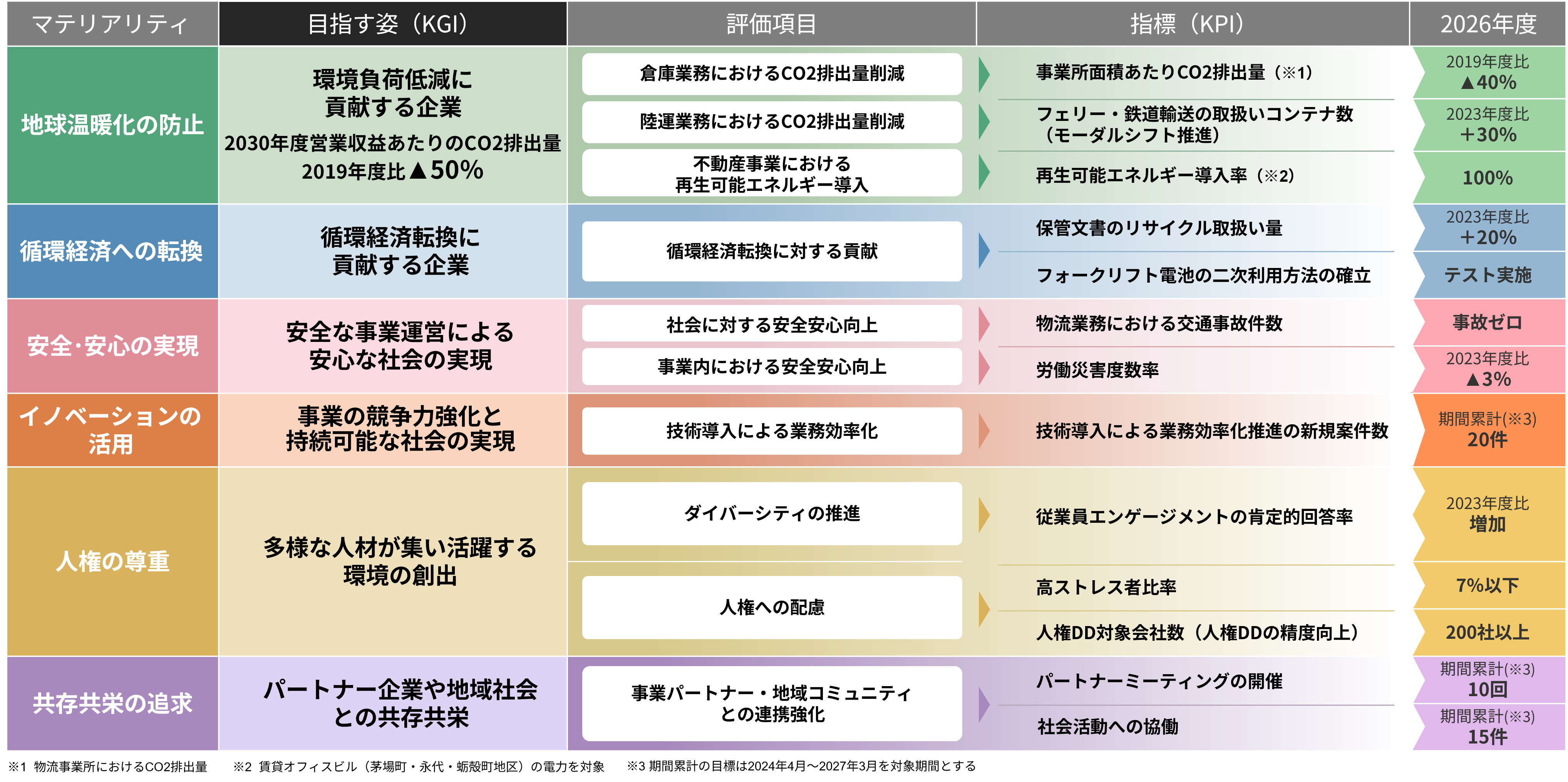 澁澤倉庫グループミッション　・物流を超えた新たな価値創造　・持続可能で豊かな社会の実現