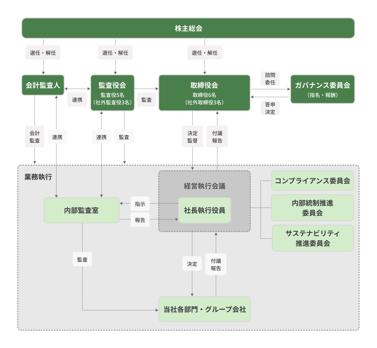 sustaina_governance_organization_chart_img